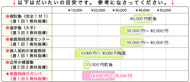 料金の違いは？