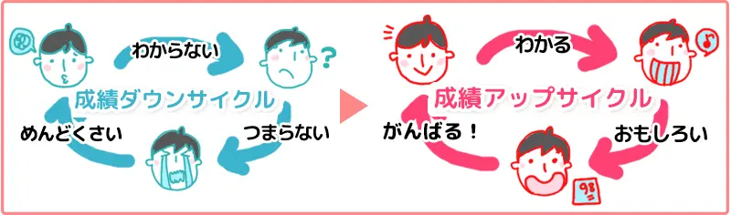 成績ダウンサイクル わからない→つまらない→めんどくさい→わからない　成績アップサイクル わかる→おもしろい→がんばる→わかる