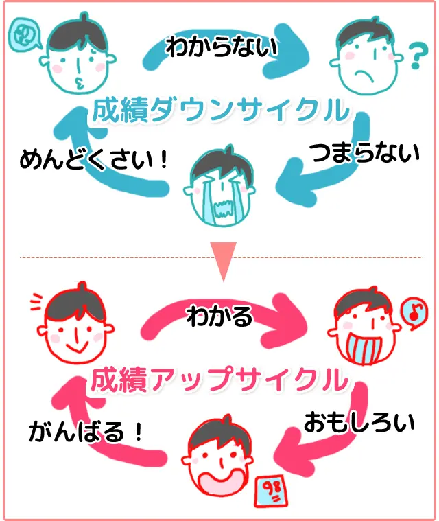 成績ダウンサイクル わからない→つまらない→めんどくさい→わからない　成績アップサイクル わかる→おもしろい→がんばる→わかる
