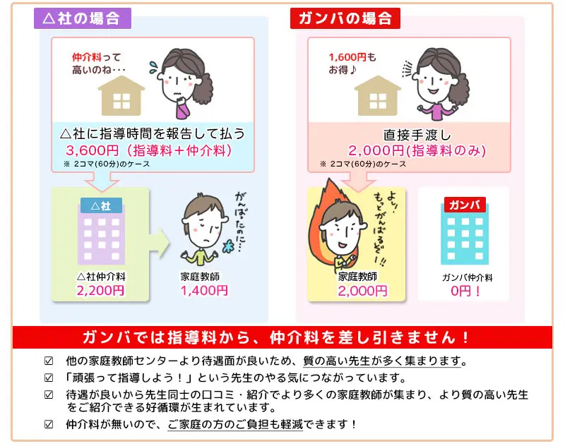 お得で質の高い家庭教師　紹介できる　理由